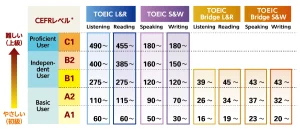 TOEIC® Program各テストスコアとCEFRとの対照表